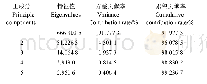 表2 主成分的特征值和方差贡献率
