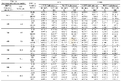 表3 不同深度Y两优光声光谱建模结果