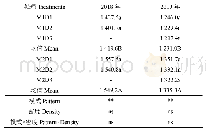 表1 2018-2019年不同处理的棉花田间耕层土壤积温