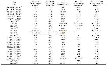 表1 2015年以来有关作物适宜负压灌溉及其与对照的比较效果的研究