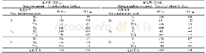 表3 不同控释肥与灌水量/施氮量的交互效应值