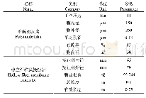 《表3 聚酰亚胺膜及膜接触器特性参数》