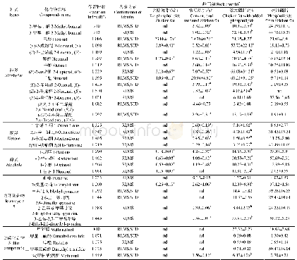 表2 四种样品的挥发性风味物质及峰面积