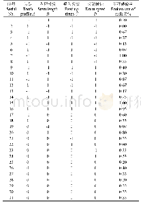 表2 试验结果：油菜脱粒过程中茎秆碰撞破碎的试验研究