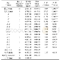 表3 正交试验方差分析：油菜脱粒过程中茎秆碰撞破碎的试验研究