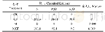 表1 不同施肥处理的肥料用量