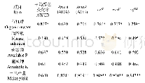 表8 复垦土壤微生碳氮代谢多样性与土壤养分及玉米产量的相关性
