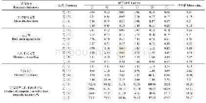 表2 式（5）、式（7）～式（9）计算准确性的定量评价