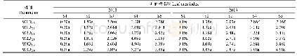 表3 2018和2019年不同灌溉处理下各生育期叶面积指数的变化