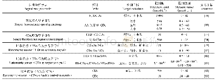 表1 基于不同信号分析模式的碳点荧光传感器对Hg2+检测的性能比较