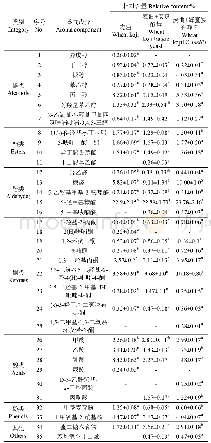 表1 不同曲种酿造的黑糯米酒中香气成分