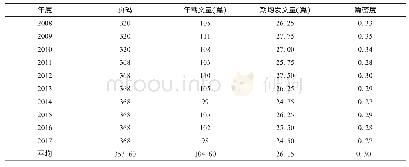 表1 2008—2017年《学报》载文统计表