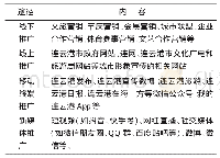 表1 连云港城市形象全渠道推广体系