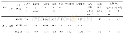 《表3 主要软土加固前后土的物理力学性质指标对比分析》