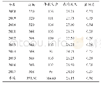 表1 2008—2017年《学报》载文统计表