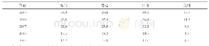 表2 2015-2019年海门万人发明专利拥有量比较分析