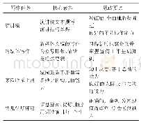 表1 大学语文“应用文写作”单元能力素养任务设计