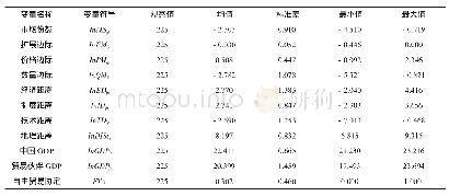 表1 变量的描述统计：国家距离对中国高技术产品进口三元边际的影响研究