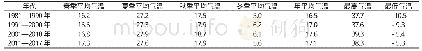 《表1 1981—2017年仙桃市季平均气温及极值》