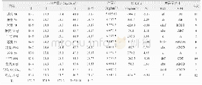 《表1 产量结果：镇平县2017—2018年小麦新品种比较试验》