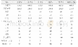 《表2 试验示范区小麦成本调查》