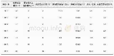 表1 固始县乡村旅游业2012—2018年数据统计