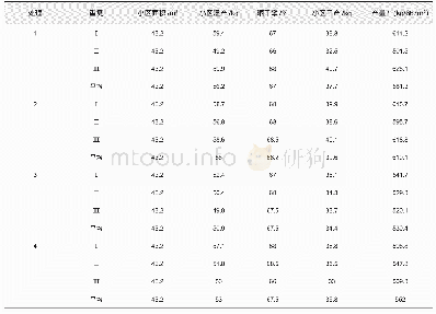 表2 小区产量记载表：八步区杂交稻机械化插秧不同栽插密度对产量影响研究初报