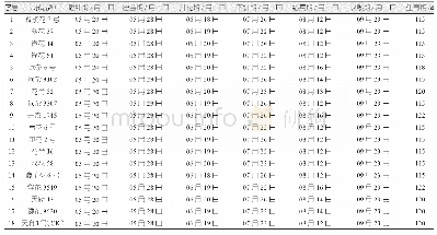 表1 各参试品种田间生育期记载