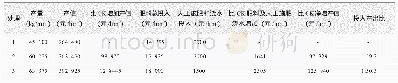 《表3 不同处理经济效益分析》