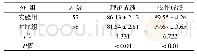 表1 两组学生综合考核成绩比较（±s，分）