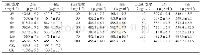 表1 喷施加入3种表面活性剂的硫酸亚铁水溶液后葡萄叶片24h及48h铁含量