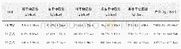 表1 生姜生长受不同施肥方式影响结果