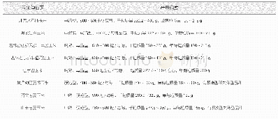 表1 我国北方区春播玉米和黄淮海区夏播玉米产量构成