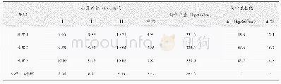 表2 不同处理花生产量：花生不同时期施用土壤调理剂效果比较