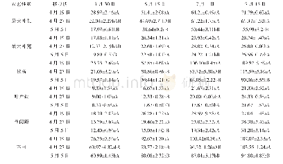 《表2 不同移栽期对毕纳1号烟草农艺性状影响》