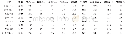 《表1 耐密玉米品种的农艺性状》