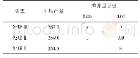 《表6 彰武多重比较表：含氨基酸水溶肥料在黄瓜上的应用效果初探》