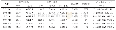 《表4 参试品种丰产性及稳定性分析》