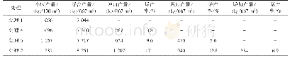 表2 黄瓜产量调查表：新型生物有机肥在黄瓜连作障碍上的效果试验