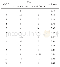 表2 微波干燥工艺响应面试验结果