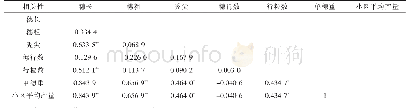 表4 各参试品种（系）主要性状与产量之间的相关性（小区面积18 m2)