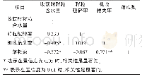 表4 机械收获籽粒质量相关分析