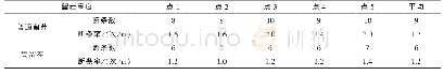 表4 断条率测定结果：水田秋季深翻作业试验