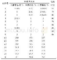 表4 发酵条件正交试验设计及结果