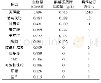 表1 不同碳源对AGN12菌生长及产酶的影响