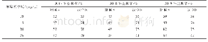 《表3 喷施不同浓度赤霉素对坐果率的影响》