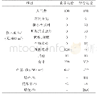 表6 综合防控与化学防治投入成本、产量及优果率对比调查