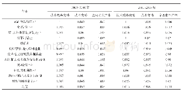 表2 2003～2017年分阶段中国农产品加工业细分行业Malmquist指数