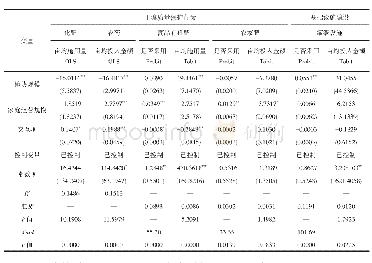 《表8 家庭经营规模在研究地块规模对农地质量保护行为影响中调节效应回归结果》