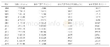 表1 2004～2016年全国农民人均工资性收入情况